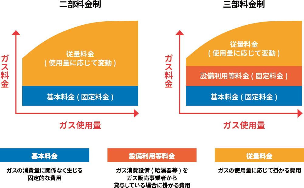 LPガスの料金の仕組み