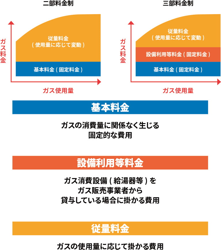 LPガスの料金の仕組み